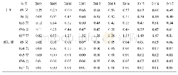 《表7 2008—2017年中国与新加坡水产品贸易互补性指数》