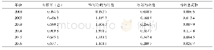 《表5 2000—2016年山东省马铃薯贸易RCA指数》