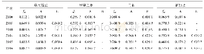 《表7 2000—2016年山东省与主要贸易伙伴的马铃薯贸易互补性指数》