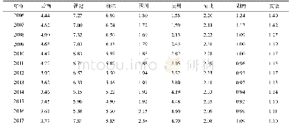 《表2 2006—2017年国内茶叶主产省的SAI值》