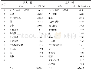 表3 2017年中国向吉尔吉斯斯坦出口主要农产品情况