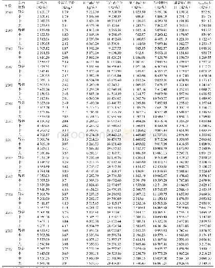 表1 2004—2017年不同养殖规模下中国奶牛养殖成本及净利润