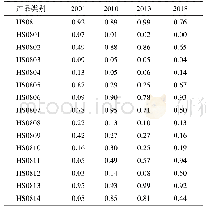 《表4 2001年、2010年、2013年和2018年中国水果产业内贸易指数》