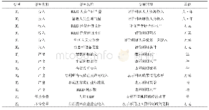 表1 变量选择与解释：中国科研及开发机构科研效率分析——基于三阶段DEA模型