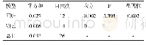 表3 方差分析结果：引入风险预防因子的天气指数保险研究——以湖南省水稻主产区为例