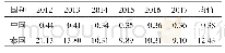 表3 2012—2017年中泰两国虾产品的显示性比较优势指数变化情况