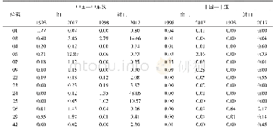 表3 1998年和2017年中国与中东欧中亚国家不同类别农产品贸易额