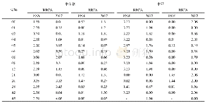 表5 1998年和2017年中国与中东欧中亚国家区域市场显示性比较优势指数