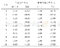 表1 2019年中国生猪存栏和能繁母猪存栏增长情况