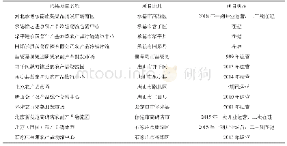 表2 河北承接农批市场建设运营情况