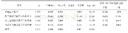 表2 贫困程度及经济情况、态度变量赋值和频率统计