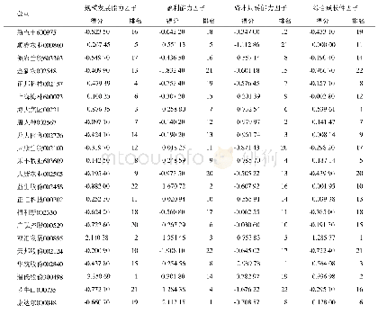 表8 22家生猪养殖上市公司各成长性指标得分、排名情况