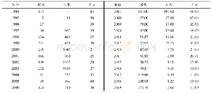 《表2 1994—2019年中国主要粮食出口》