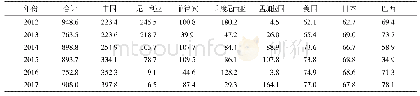 《表3 2012—2017年大米主要进口国进口量比较》