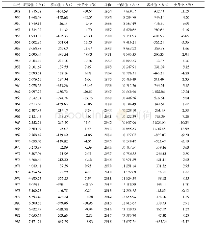 表1 1949—2018年中国小麦生产短期波动指数