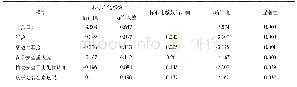 表2 最终模型的变量系数与显著性水平