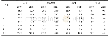 表1 2019年与2020年上半年主要天然橡胶生产国月度产量