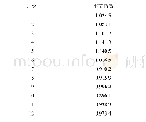 《表5 马铃薯批发市场月度价格季节指数》