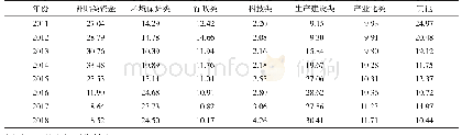 表1 2011—2018年北京市财政支农各类资金占比