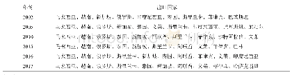 表2 2002—2017年“一带一路”沿线的中国马铃薯出口市场