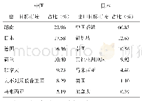 表1 2017年中国和日本的甘薯主要出口目标市场及占比