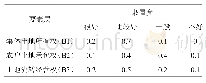 表4 模糊评价模型指标隶属度