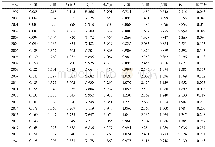 表2 1999—2018年中国与世界马铃薯主要出口国的显示性比较优势指数