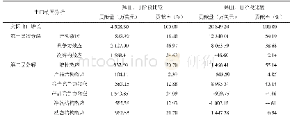 表4 中国枸杞商品出口的恒定市场份额模型运算结果