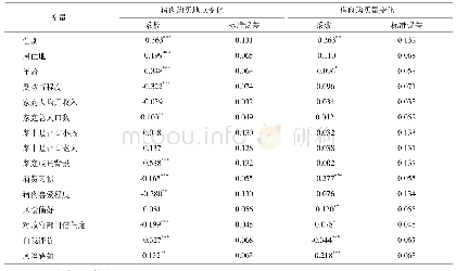 表3 猪肉购买地点变化和购买量变化的模型估计结果