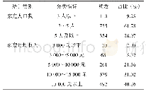 《表3 变量的描述性统计：中国居民的蜂蜜消费信心指数研究》
