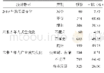 表6 被调查者消费蜂蜜的预期情况