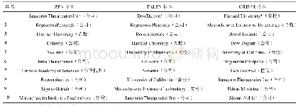 表3 2000—2019年排名前10的3种基因编辑技术专利申请机构