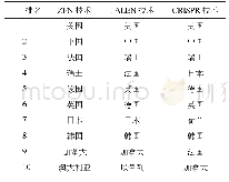 表4 2000—2019年排名前10的基因编辑技术发明者所在地