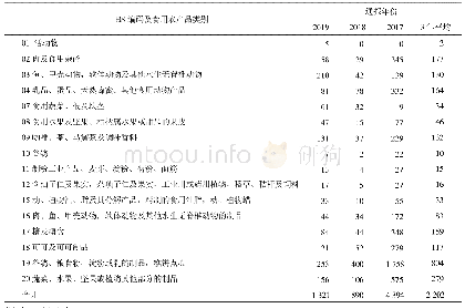 表2 2017—2019年中国进口食用农产品通报数量