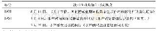 表2 徘徊期淡水渔业政策