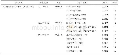 表1 安溪铁观音茶产业融合资源评价权重