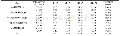 《表4 5种除草剂对葡萄叶绿素SPAD值的影响》