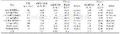 表3 各药剂对苹果绵蚜的田间防治效果