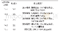 《表4 TD用量对NBPC结晶液还原选择性的影响1)》