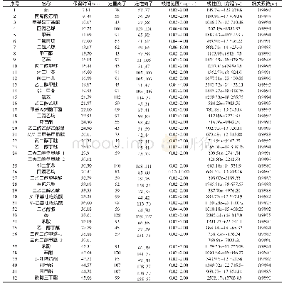 《表1 42种农药助剂的保留时间、定量离子、定性离子、线性范围、线性回归方程和相关系数》