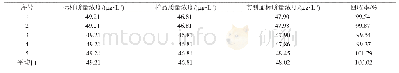 表4 虫螨腈准确度试验：HPLC-MS/MS法分析30%虫螨腈·茚虫威悬浮剂含量