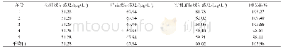 表5 茚虫威准确度试验：HPLC-MS/MS法分析30%虫螨腈·茚虫威悬浮剂含量