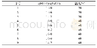 表5 氢氧化钠用量和反应温度对含氟废水处理的影响