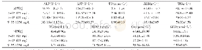 《表5 小鼠血液生化试验：葡萄球菌S-35对小鼠的毒性作用》