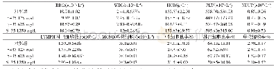 表6 小鼠血项检查：葡萄球菌S-35对小鼠的毒性作用