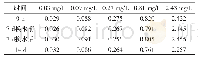 《表1 各质量浓度组利谷隆测定》