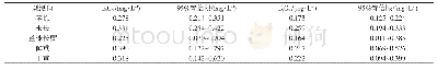 表2 利谷隆不同质量浓度培养14 d时穗状狐尾藻各观测部分的ErC50、EyC50和95%置信限