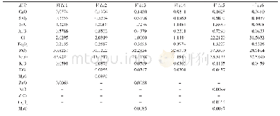表4 灰样的X射线荧光光谱分析