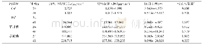 表1 Cu2+、Pb2+、草甘膦和草铵膦对蚯蚓急性毒性统计分析