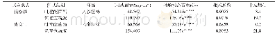 表4 吡唑醚菌酯和氟唑菌酰胺在人参植株中的消解动态